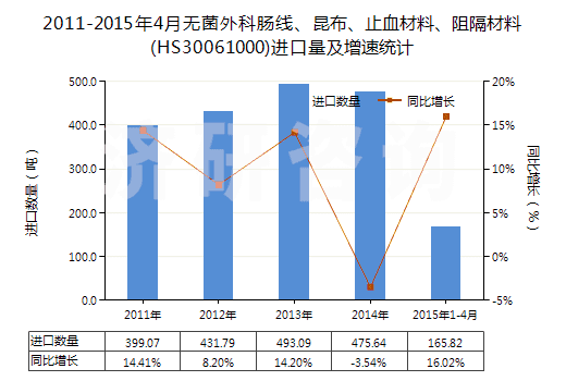 2011-2015年4月無(wú)菌外科腸線(xiàn)、昆布、止血材料、阻隔材料(HS30061000)進(jìn)口量及增速統(tǒng)計(jì)